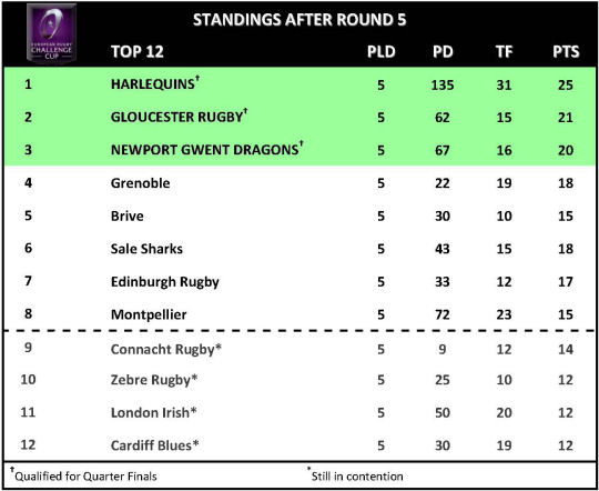 Challenge Cup Round 5 Top 12